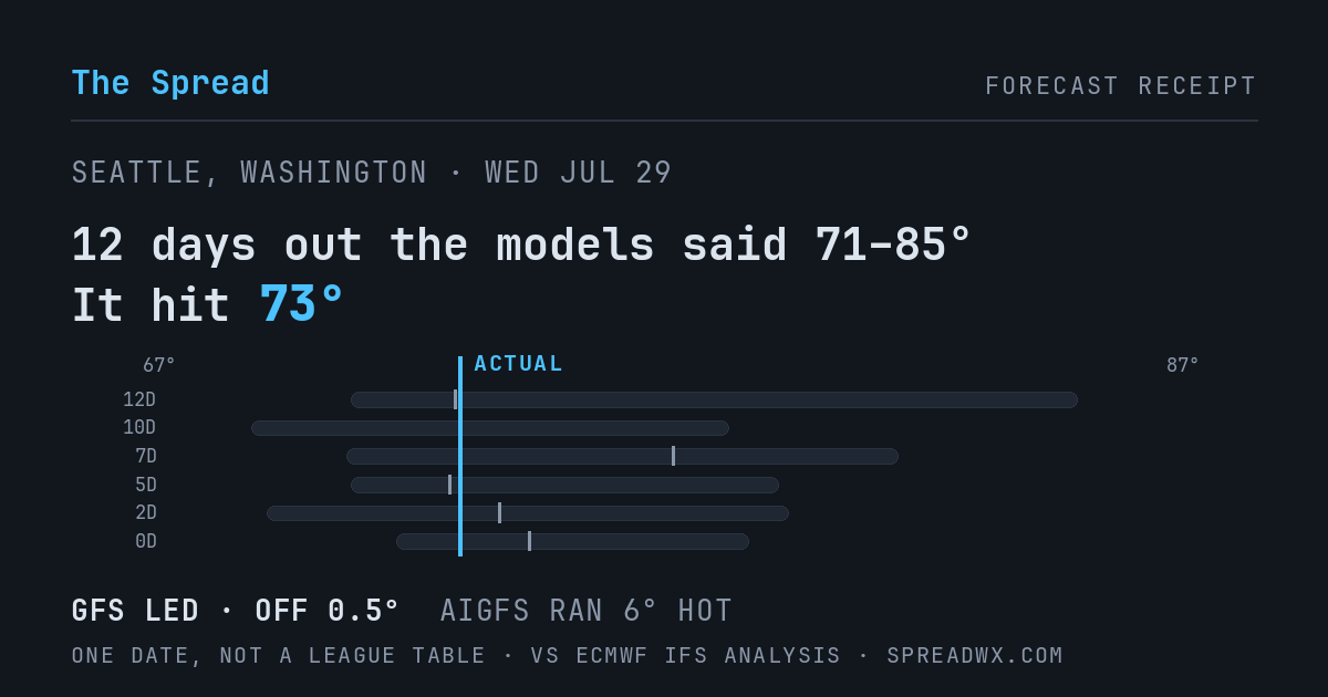 12 days out the models said 71–85; it hit 73. GFS led (off 0.5°F); AIGFS ran 6°F hot.