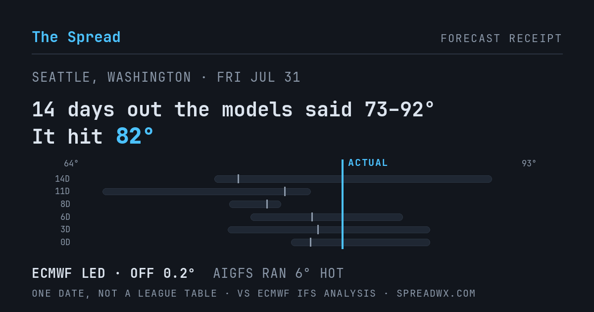 14 days out the models said 73–92; it hit 82. ECMWF led (off 0.2°F); AIGFS ran 6°F hot.