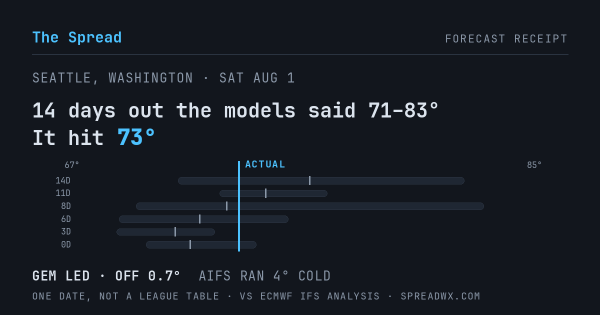 14 days out the models said 71–83; it hit 73. GEM led (off 0.7°F); AIFS ran 4°F cold.