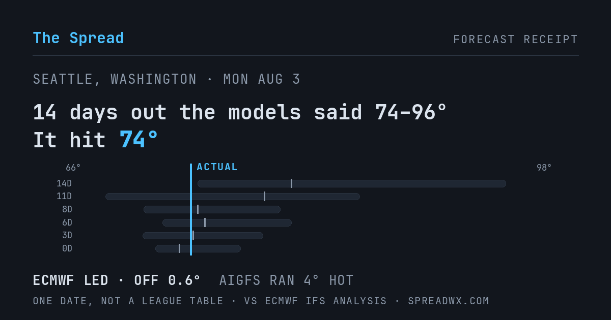 14 days out the models said 74–96; it hit 74. ECMWF led (off 0.6°F); AIGFS ran 4°F hot.
