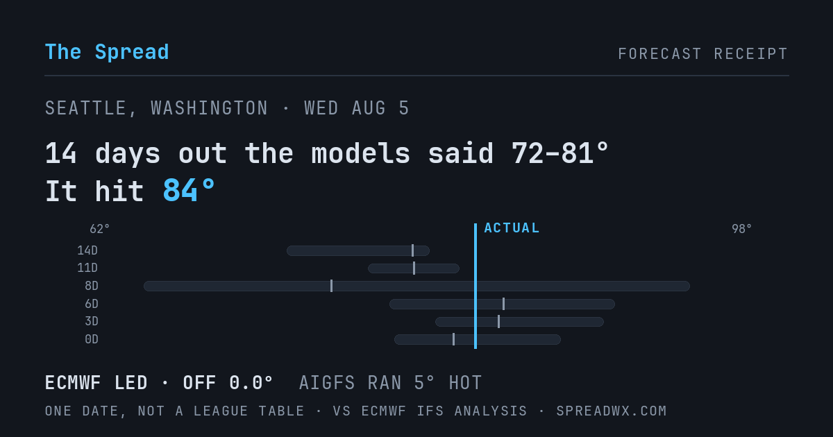 14 days out the models said 72–81; it hit 84. ECMWF led (off 0.0°F); AIGFS ran 5°F hot.
