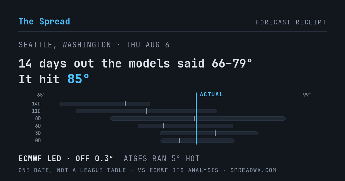 14 days out the models said 66–79; it hit 85. ECMWF led (off 0.3°F); AIGFS ran 5°F hot.