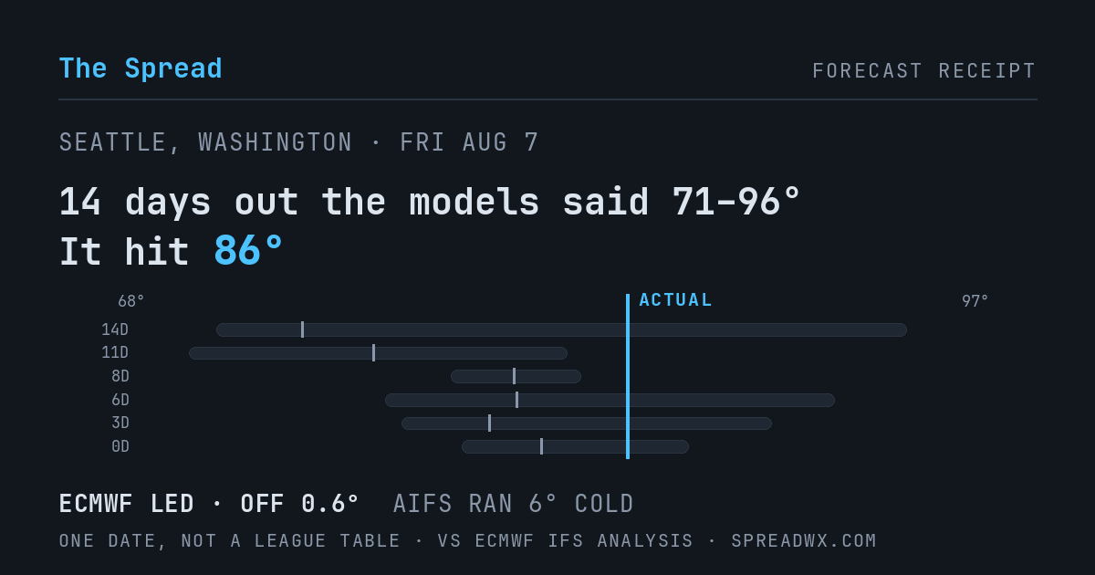 14 days out the models said 71–96; it hit 86. ECMWF led (off 0.6°F); AIFS ran 6°F cold.
