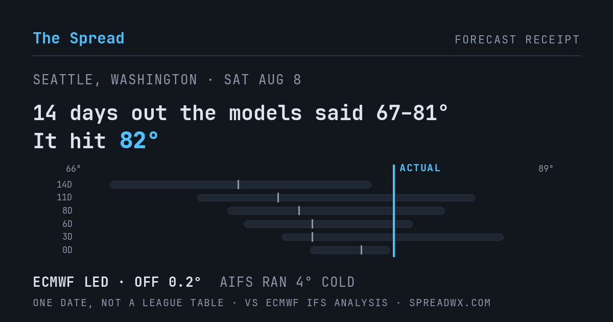 14 days out the models said 67–81; it hit 82. ECMWF led (off 0.2°F); AIFS ran 4°F cold.