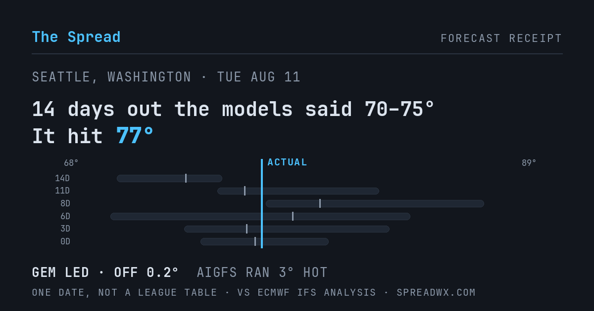 14 days out the models said 70–75; it hit 77. GEM led (off 0.2°F); AIGFS ran 3°F hot.