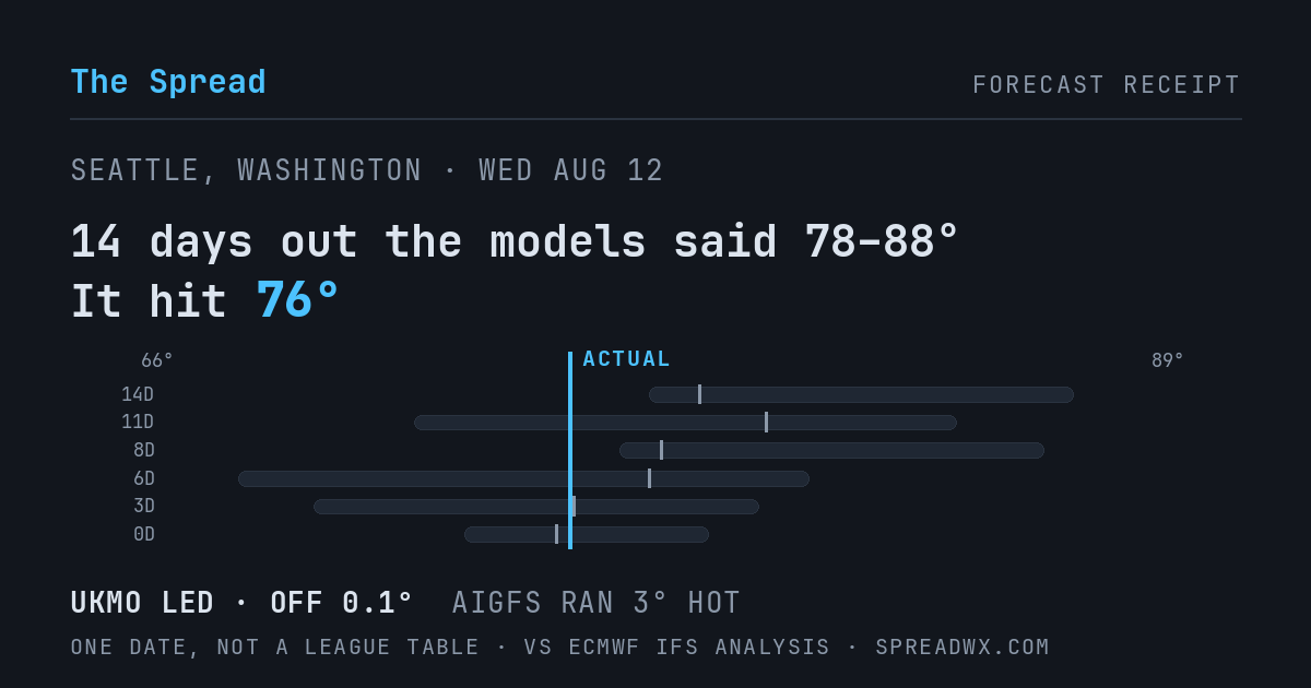 14 days out the models said 78–88; it hit 76. UKMO led (off 0.1°F); AIGFS ran 3°F hot.