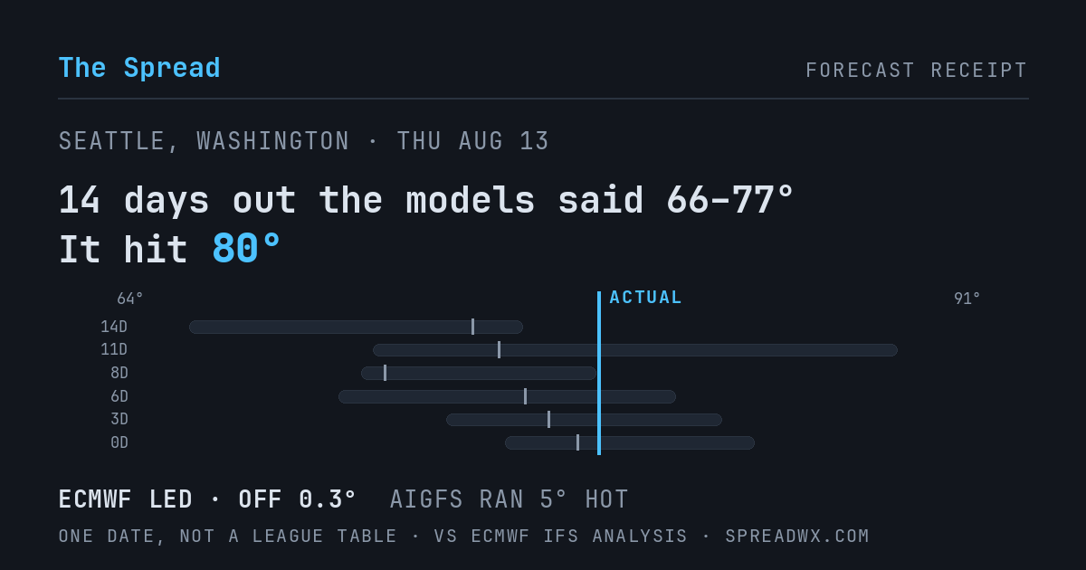 14 days out the models said 66–77; it hit 80. ECMWF led (off 0.3°F); AIGFS ran 5°F hot.