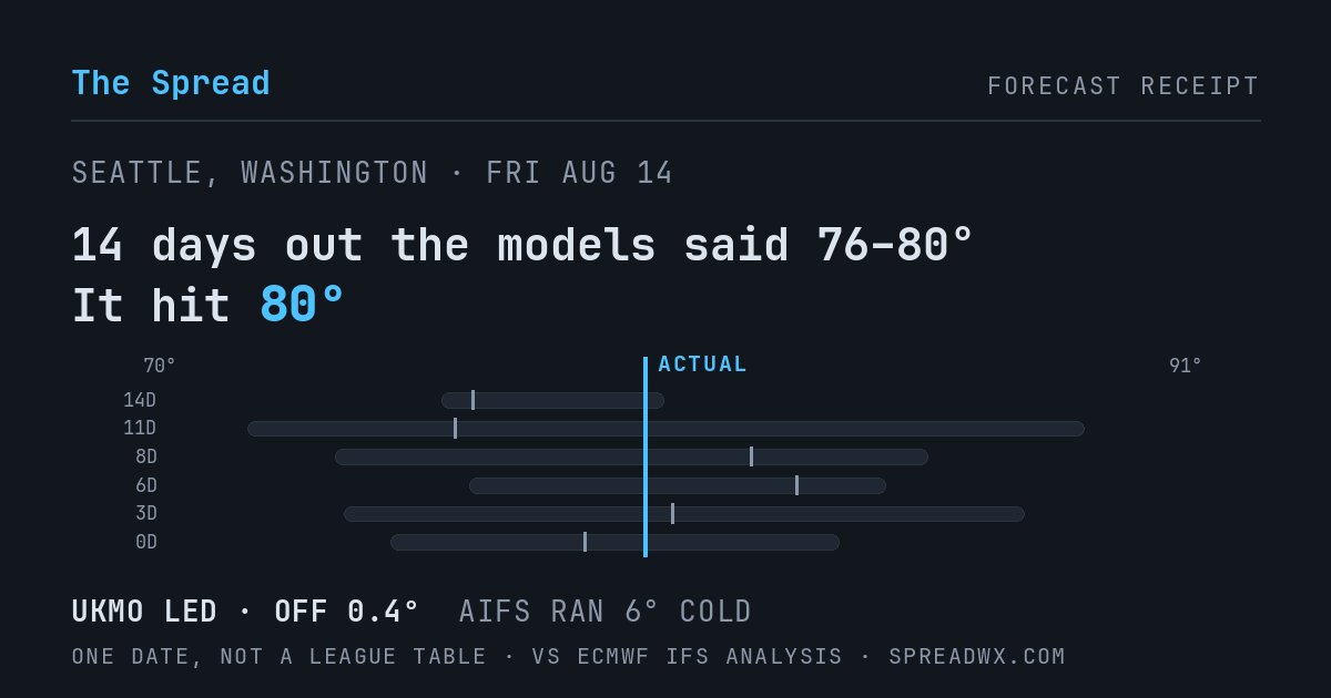 14 days out the models said 76–80; it hit 80. UKMO led (off 0.4°F); AIFS ran 6°F cold.
