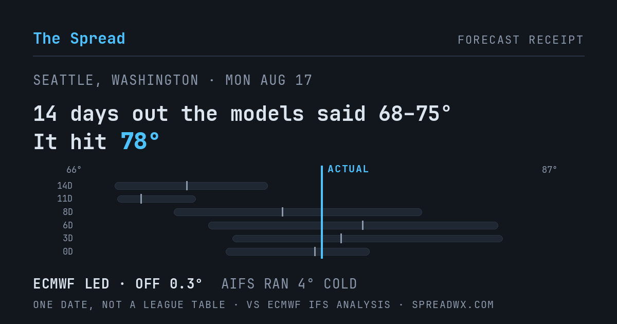 14 days out the models said 68–75; it hit 78. ECMWF led (off 0.3°F); AIFS ran 4°F cold.