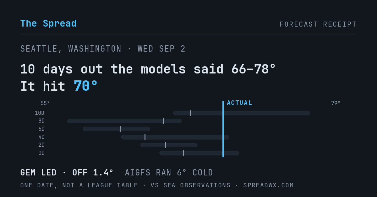 10 days out the models said 66–78; it hit 70. GEM led (off 1.4°F); AIGFS ran 6°F cold.
