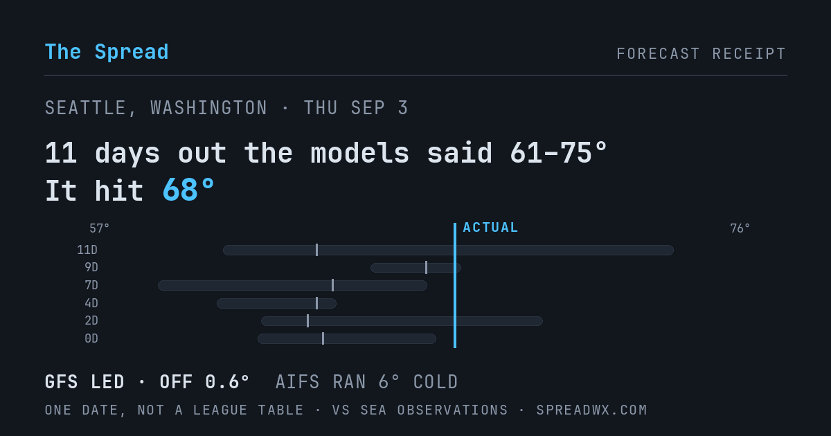 11 days out the models said 61–75; it hit 68. GFS led (off 0.6°F); AIFS ran 6°F cold.