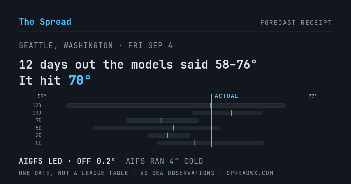 12 days out the models said 58–76; it hit 70. AIGFS led (off 0.2°F); AIFS ran 4°F cold.