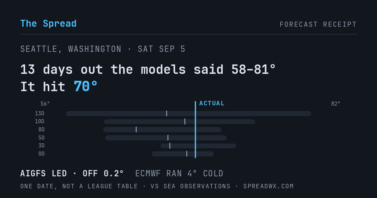 13 days out the models said 58–81; it hit 70. AIGFS led (off 0.2°F); ECMWF ran 4°F cold.