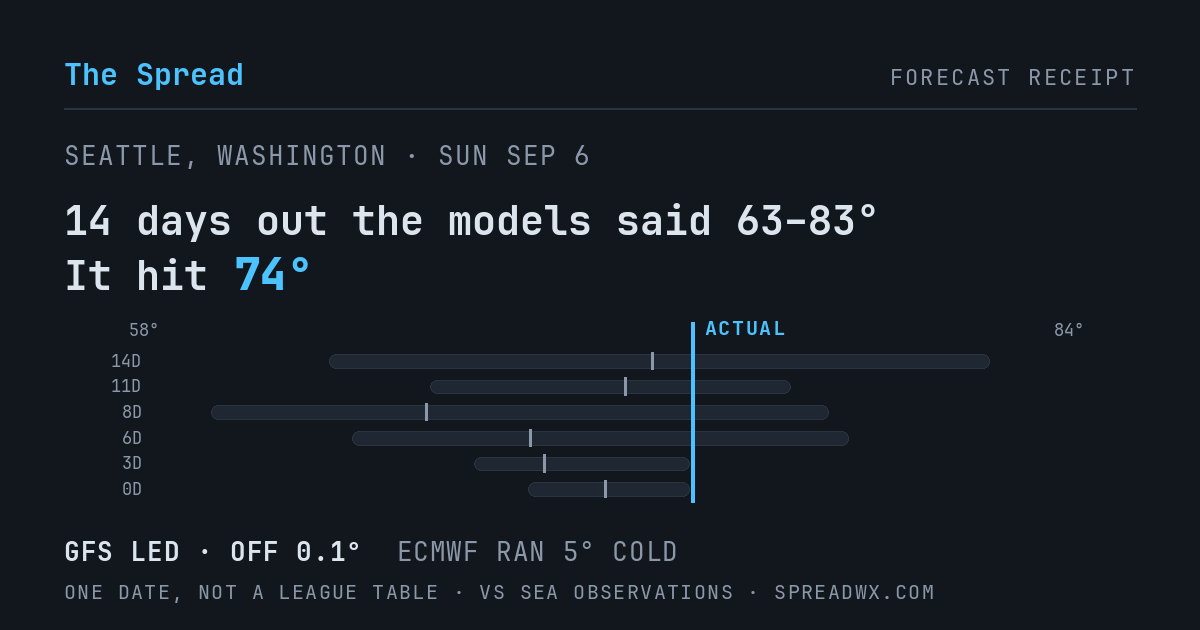 14 days out the models said 63–83; it hit 74. GFS led (off 0.1°F); ECMWF ran 5°F cold.