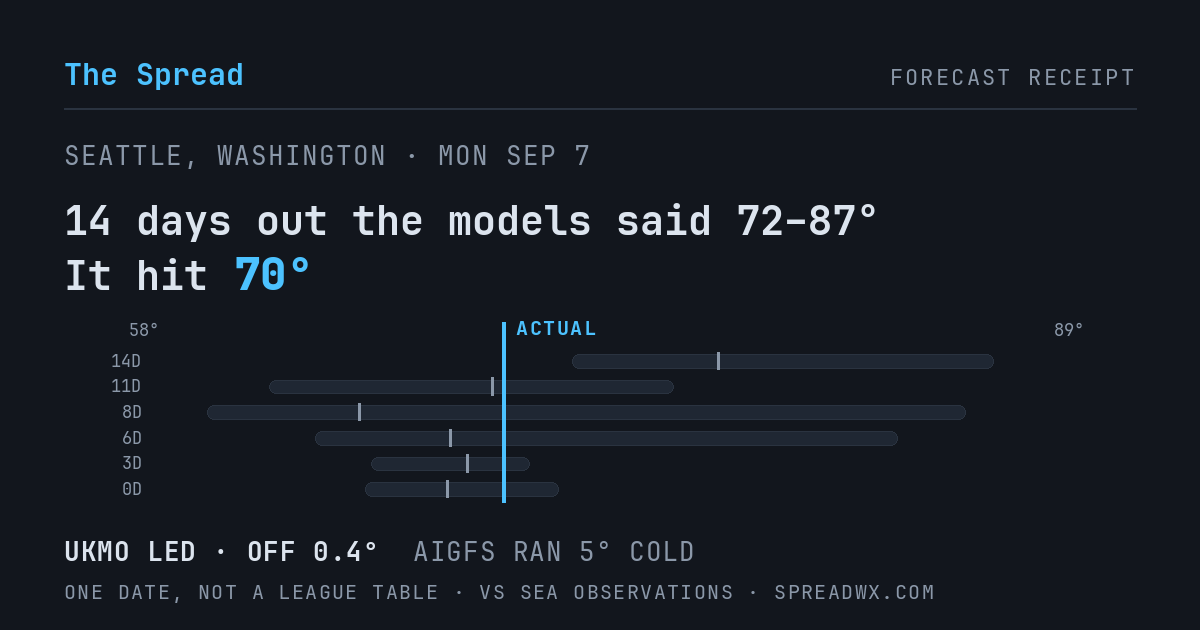 14 days out the models said 72–87; it hit 70. UKMO led (off 0.4°F); AIGFS ran 5°F cold.