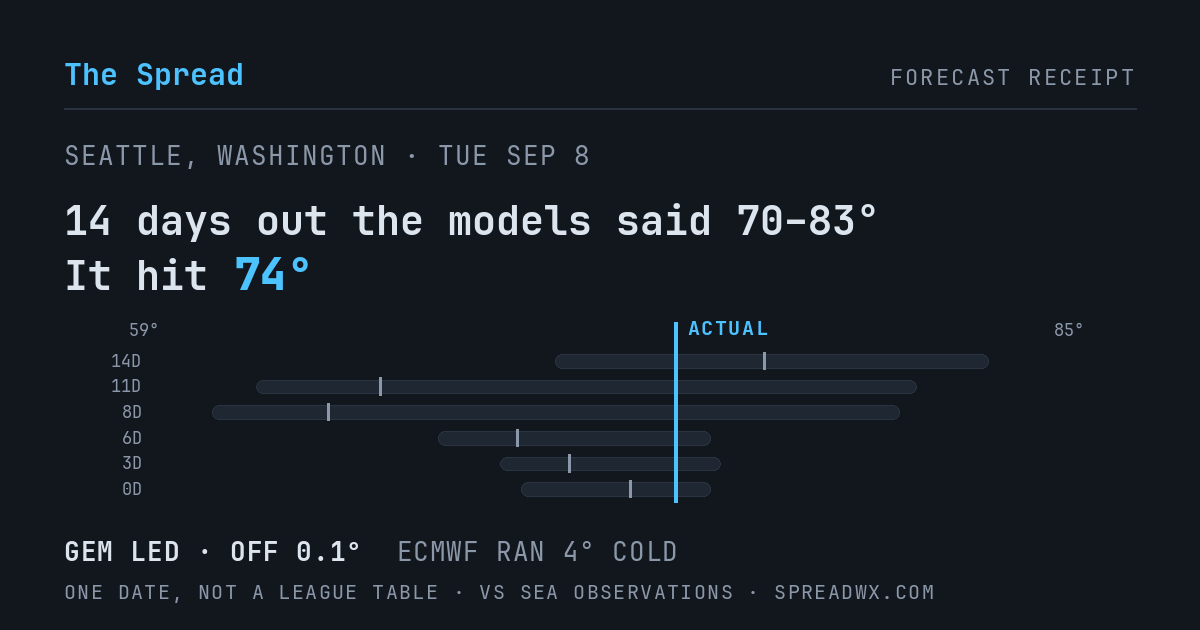 14 days out the models said 70–83; it hit 74. GEM led (off 0.1°F); ECMWF ran 4°F cold.