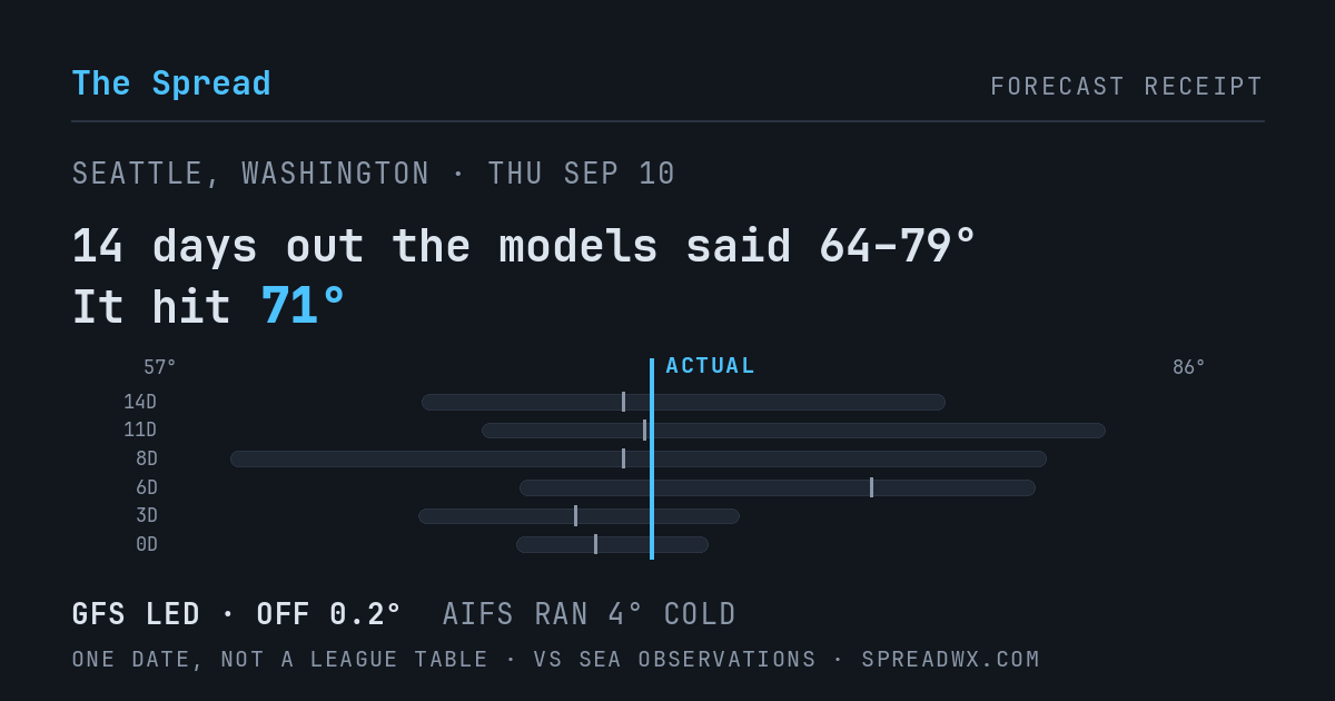14 days out the models said 64–79; it hit 71. GFS led (off 0.2°F); AIFS ran 4°F cold.