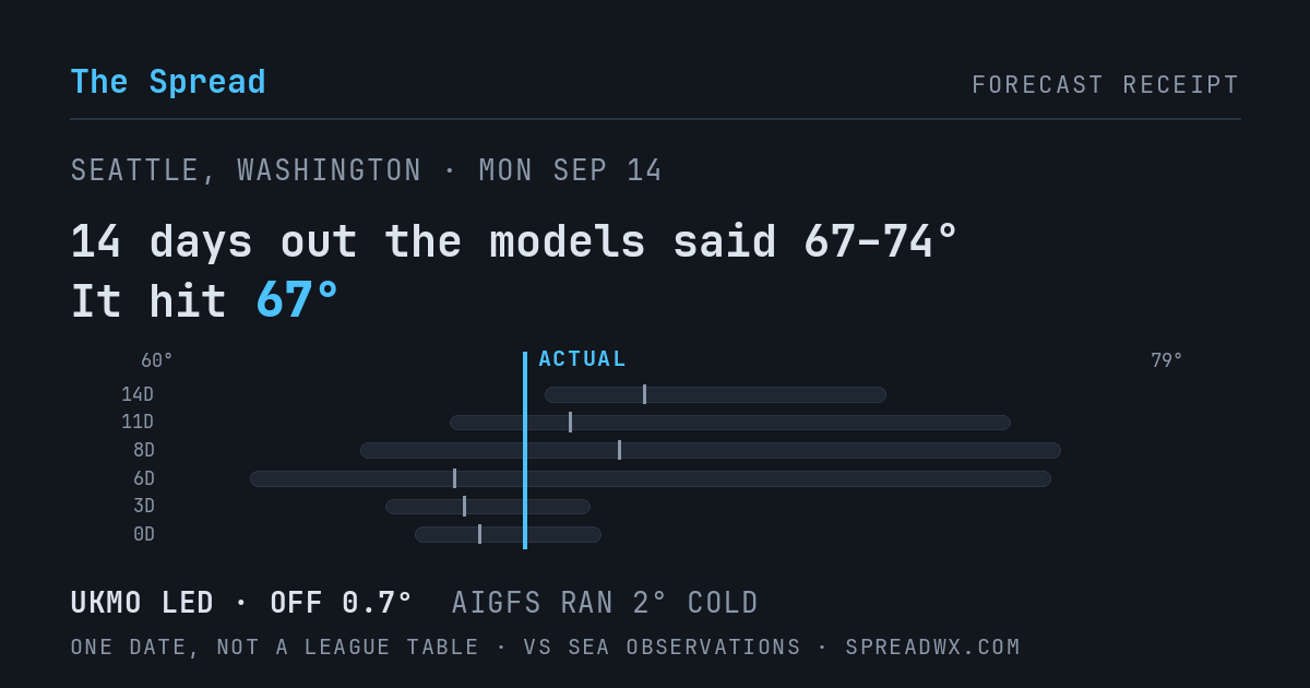 14 days out the models said 67–74; it hit 67. UKMO led (off 0.7°F); AIGFS ran 2°F cold.
