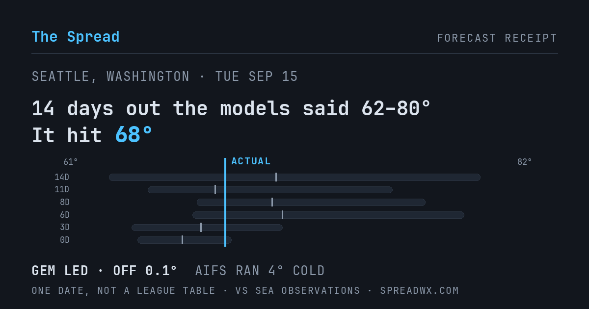 14 days out the models said 62–80; it hit 68. GEM led (off 0.1°F); AIFS ran 4°F cold.