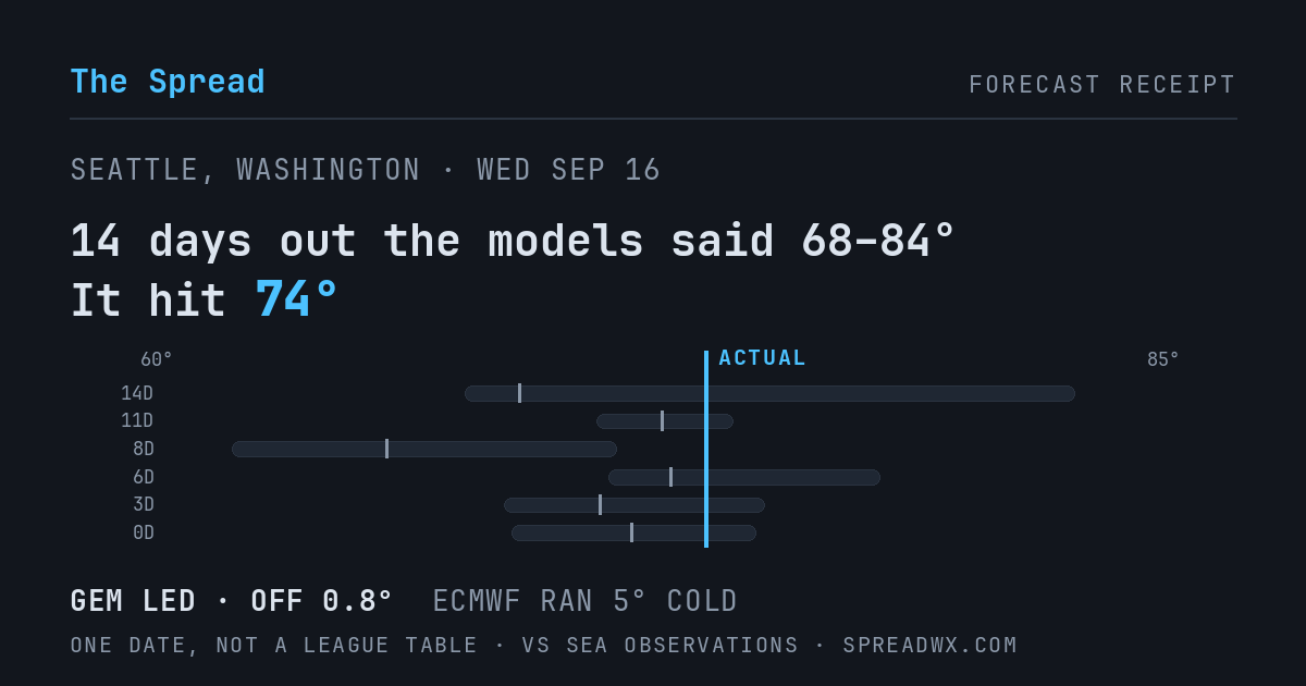 14 days out the models said 68–84; it hit 74. GEM led (off 0.8°F); ECMWF ran 5°F cold.