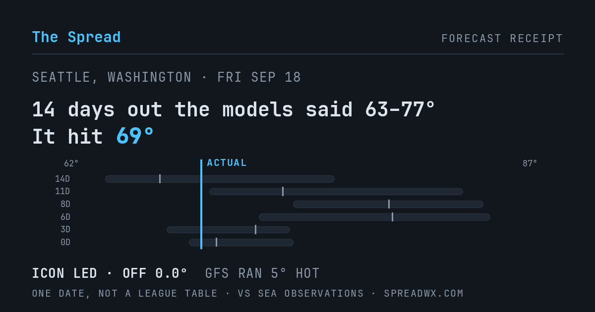 14 days out the models said 63–77; it hit 69. ICON led (off 0.0°F); GFS ran 5°F hot.
