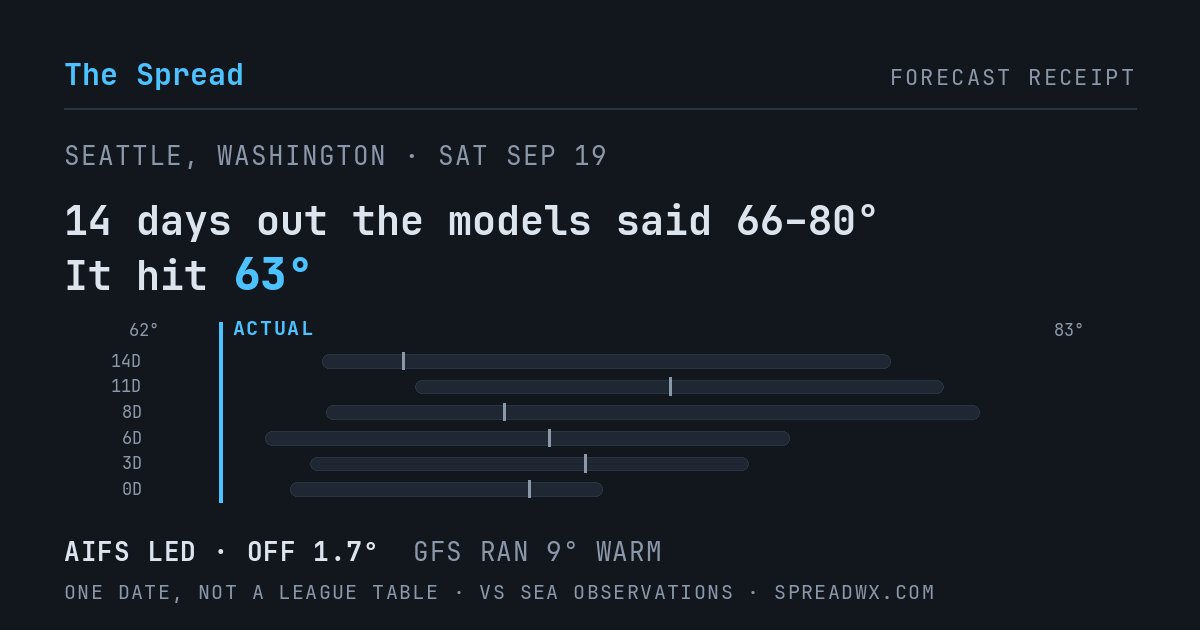 14 days out the models said 66–80; it hit 63. AIFS led (off 1.7°F); GFS ran 9°F warm.