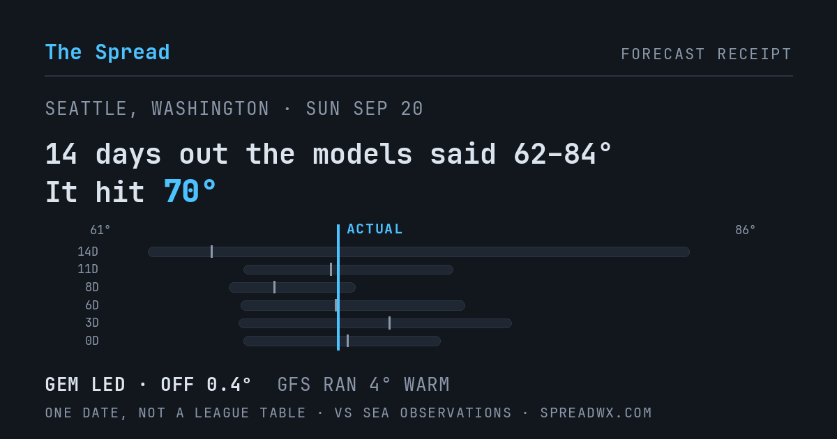14 days out the models said 62–84; it hit 70. GEM led (off 0.4°F); GFS ran 4°F warm.
