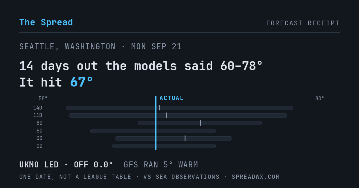 14 days out the models said 60–78; it hit 67. UKMO led (off 0.0°F); GFS ran 5°F warm.