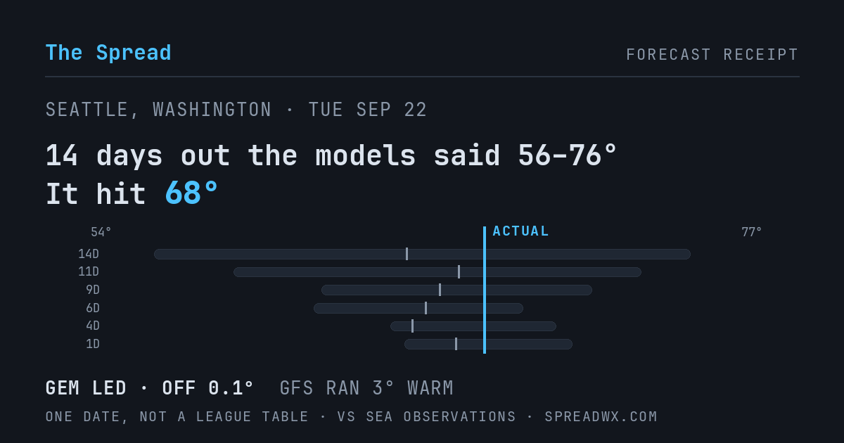14 days out the models said 56–76; it hit 68. GEM led (off 0.1°F); GFS ran 3°F warm.
