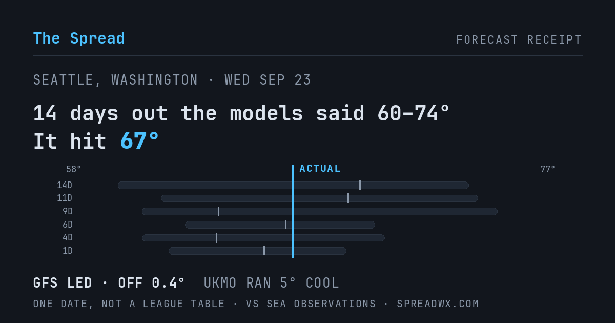 14 days out the models said 60–74; it hit 67. GFS led (off 0.4°F); UKMO ran 5°F cool.