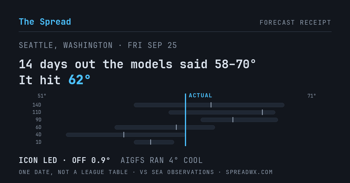 14 days out the models said 58–70; it hit 62. ICON led (off 0.9°F); AIGFS ran 4°F cool.