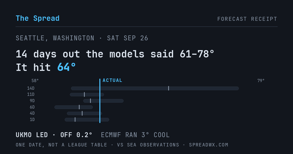 14 days out the models said 61–78; it hit 64. UKMO led (off 0.2°F); ECMWF ran 3°F cool.