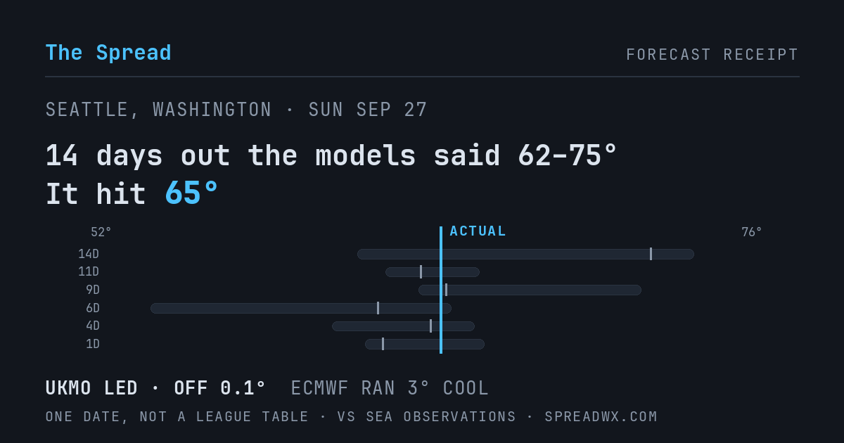 14 days out the models said 62–75; it hit 65. UKMO led (off 0.1°F); ECMWF ran 3°F cool.