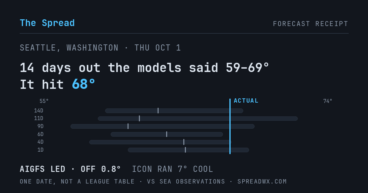 14 days out the models said 59–69; it hit 68. AIGFS led (off 0.8°F); ICON ran 7°F cool.