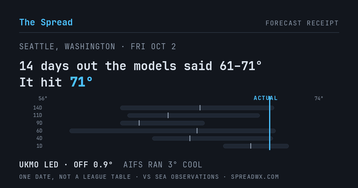 14 days out the models said 61–71; it hit 71. UKMO led (off 0.9°F); AIFS ran 3°F cool.