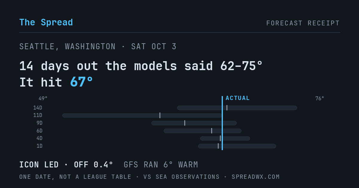 14 days out the models said 62–75; it hit 67. ICON led (off 0.4°F); GFS ran 6°F warm.