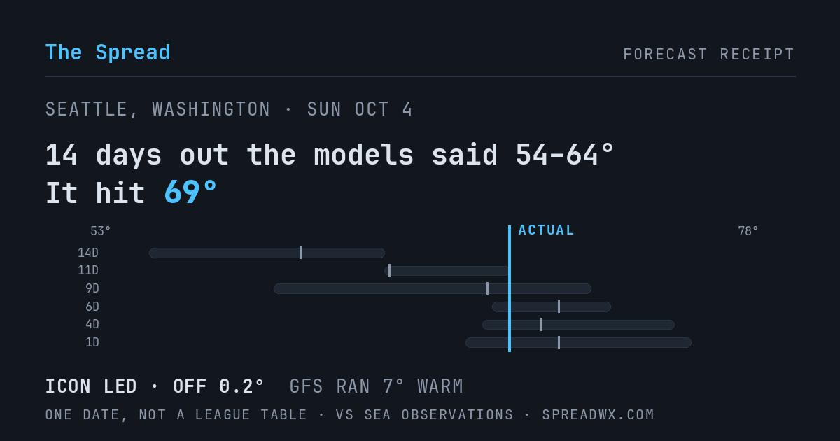 14 days out the models said 54–64; it hit 69. ICON led (off 0.2°F); GFS ran 7°F warm.