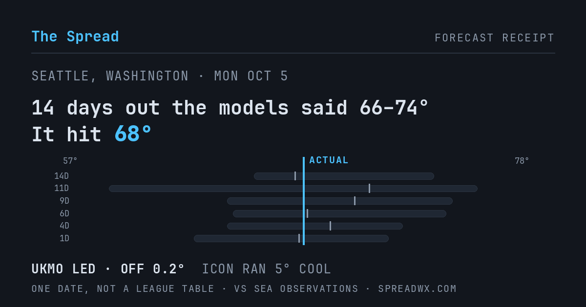 14 days out the models said 66–74; it hit 68. UKMO led (off 0.2°F); ICON ran 5°F cool.