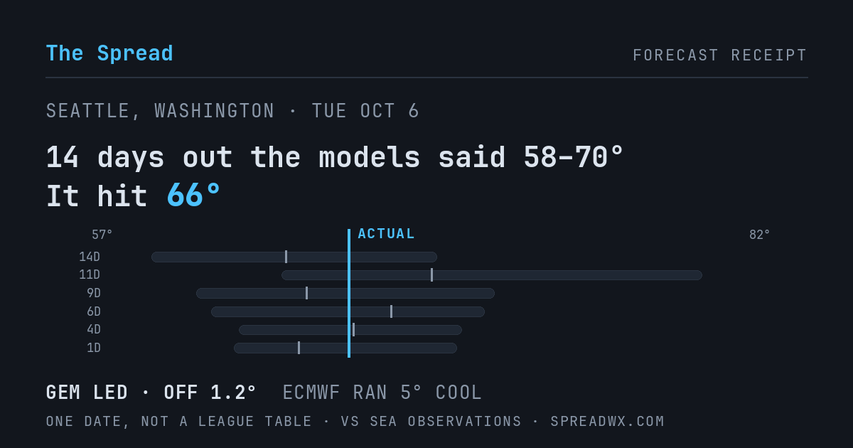 14 days out the models said 58–70; it hit 66. GEM led (off 1.2°F); ECMWF ran 5°F cool.
