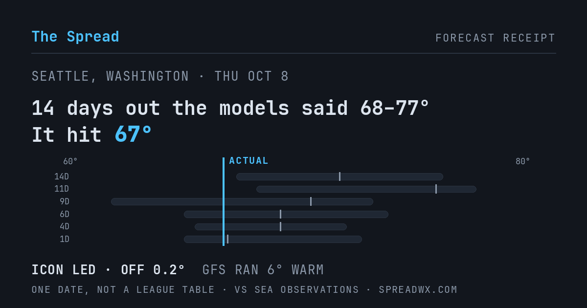 14 days out the models said 68–77; it hit 67. ICON led (off 0.2°F); GFS ran 6°F warm.