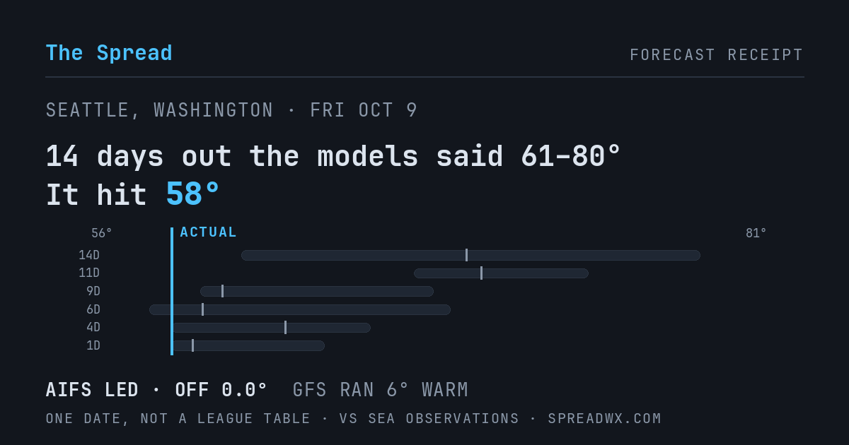 14 days out the models said 61–80; it hit 58. AIFS led (off 0.0°F); GFS ran 6°F warm.