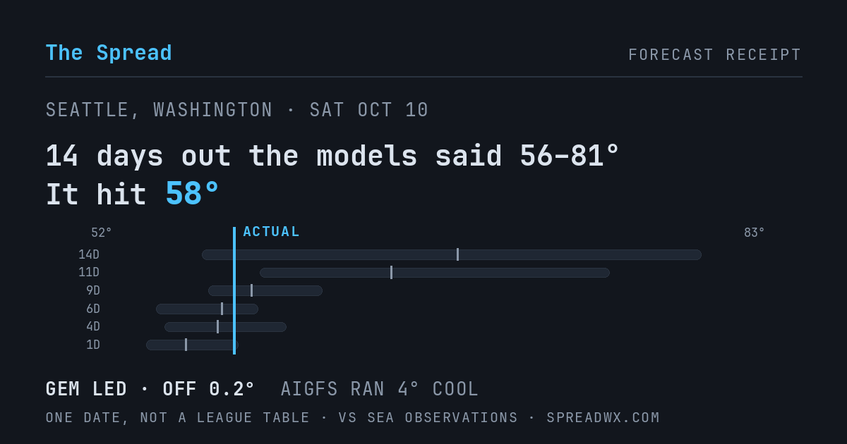 14 days out the models said 56–81; it hit 58. GEM led (off 0.2°F); AIGFS ran 4°F cool.