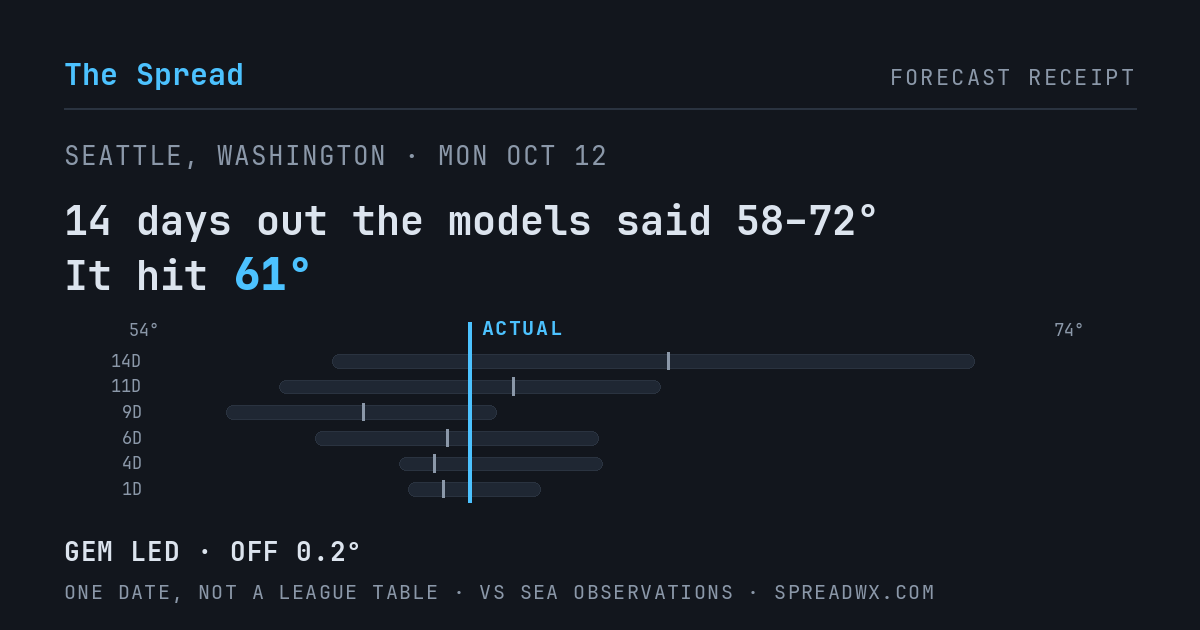 14 days out the models said 58–72; it hit 61. GEM led (off 0.2°F).