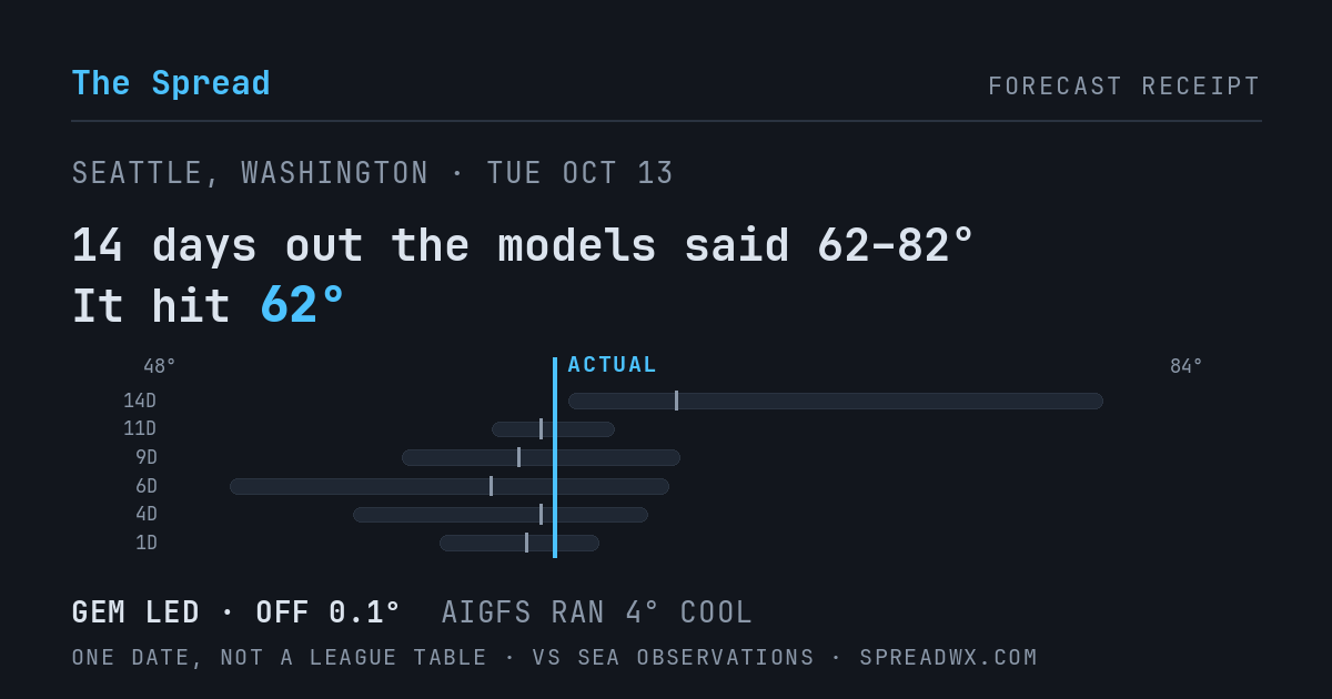 14 days out the models said 62–82; it hit 62. GEM led (off 0.1°F); AIGFS ran 4°F cool.
