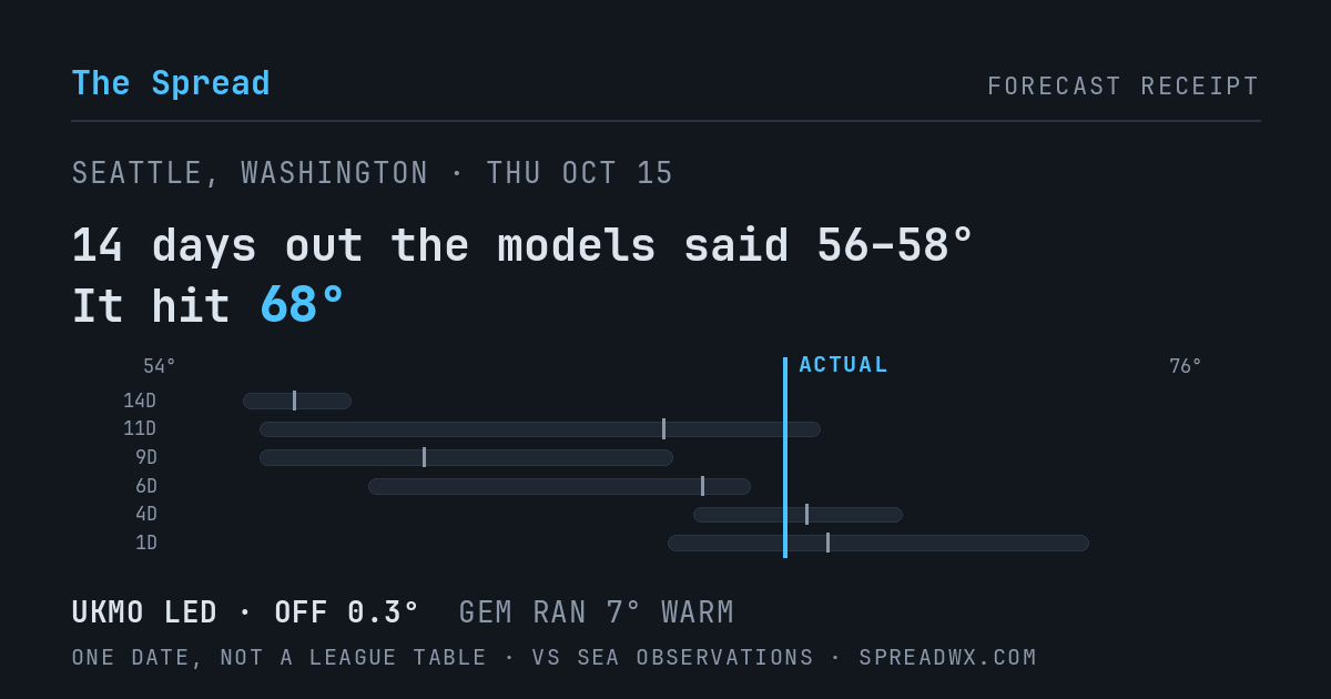 14 days out the models said 56–58; it hit 68. UKMO led (off 0.3°F); GEM ran 7°F warm.