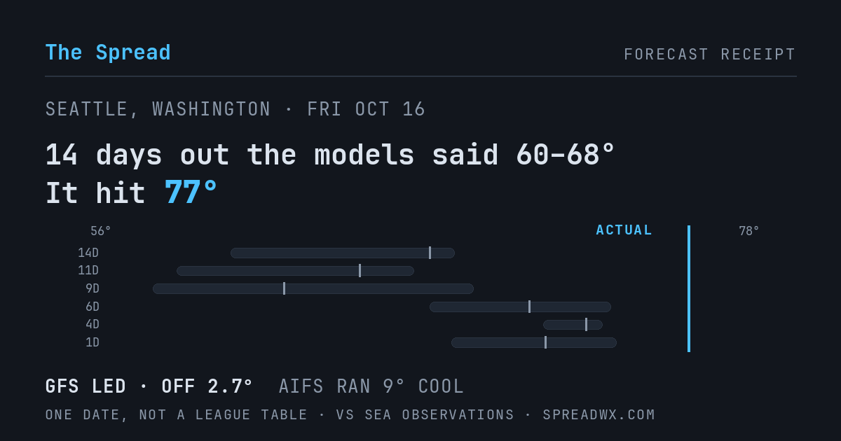 14 days out the models said 60–68; it hit 77. GFS led (off 2.7°F); AIFS ran 9°F cool.