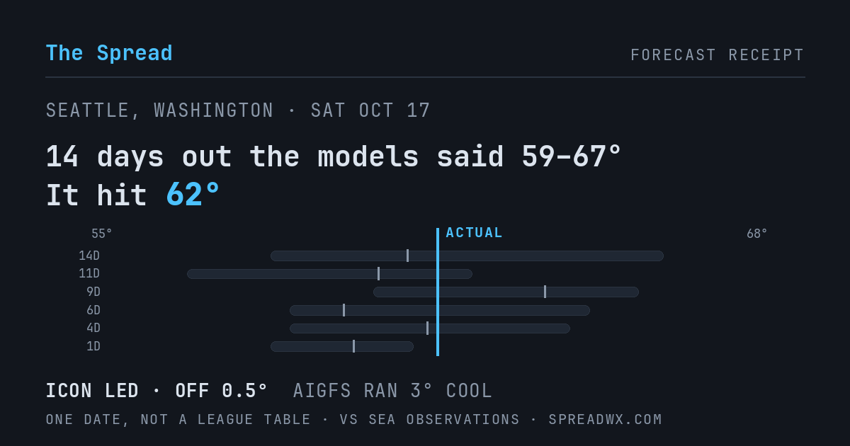 14 days out the models said 59–67; it hit 62. ICON led (off 0.5°F); AIGFS ran 3°F cool.