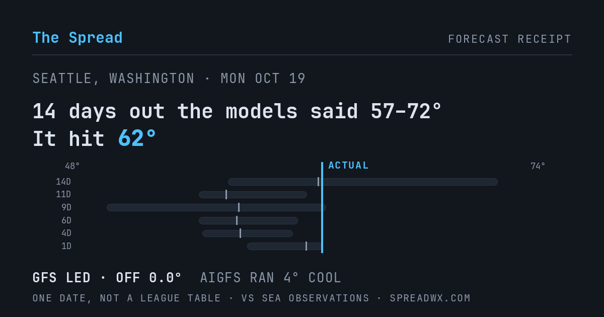 14 days out the models said 57–72; it hit 62. GFS led (off 0.0°F); AIGFS ran 4°F cool.