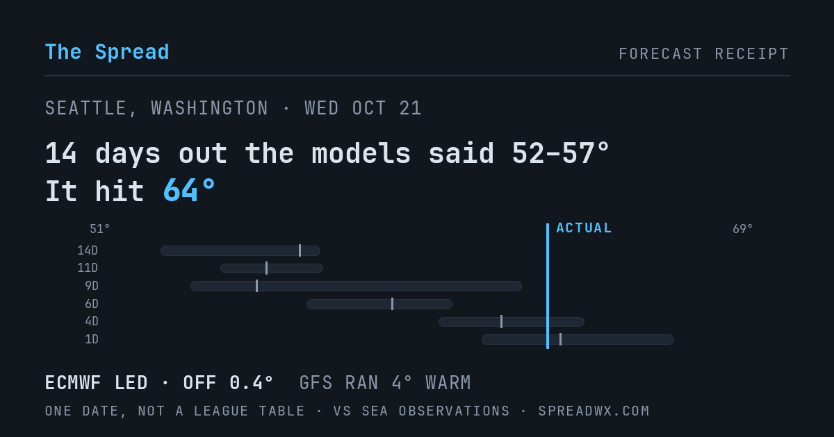 14 days out the models said 52–57; it hit 64. ECMWF led (off 0.4°F); GFS ran 4°F warm.