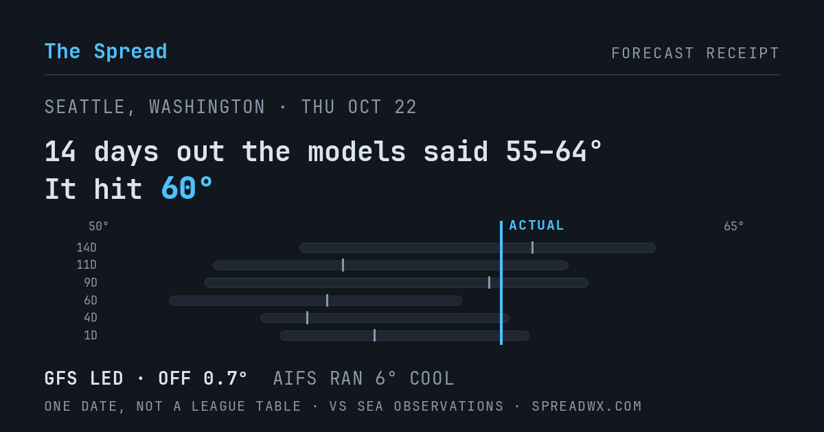 14 days out the models said 55–64; it hit 60. GFS led (off 0.7°F); AIFS ran 6°F cool.